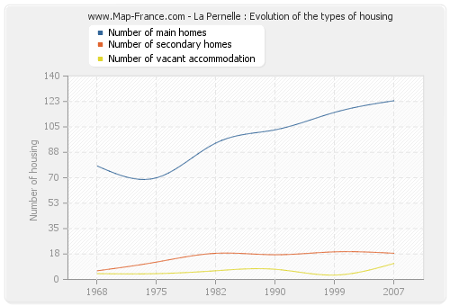 La Pernelle : Evolution of the types of housing